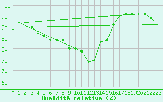 Courbe de l'humidit relative pour Lannion (22)