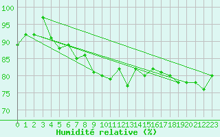 Courbe de l'humidit relative pour Kustavi Isokari