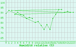 Courbe de l'humidit relative pour Pertuis - Grand Cros (84)