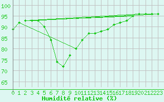 Courbe de l'humidit relative pour Halten Fyr