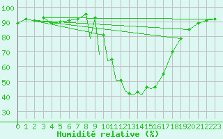Courbe de l'humidit relative pour La Seo d'Urgell