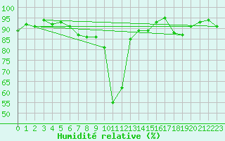 Courbe de l'humidit relative pour Chateau-d-Oex