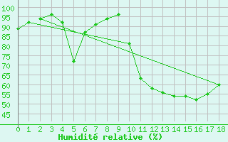 Courbe de l'humidit relative pour Sao Goncalo