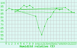 Courbe de l'humidit relative pour Hoydalsmo Ii