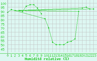 Courbe de l'humidit relative pour Meppen