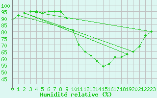 Courbe de l'humidit relative pour Lanvoc (29)