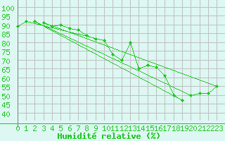 Courbe de l'humidit relative pour Landvik