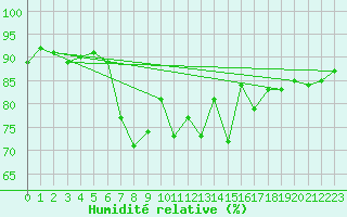 Courbe de l'humidit relative pour Civitavecchia