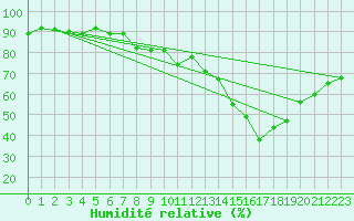 Courbe de l'humidit relative pour Xonrupt-Longemer (88)