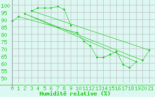 Courbe de l'humidit relative pour Ussel-Thalamy (19)