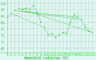 Courbe de l'humidit relative pour Einsiedeln