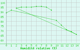 Courbe de l'humidit relative pour Mouchamps (85)