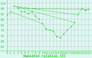 Courbe de l'humidit relative pour Wunsiedel Schonbrun