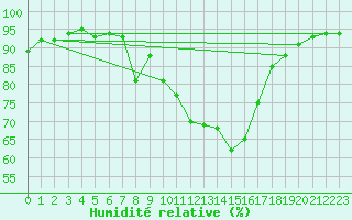 Courbe de l'humidit relative pour Claremorris