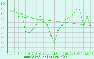 Courbe de l'humidit relative pour Andeer