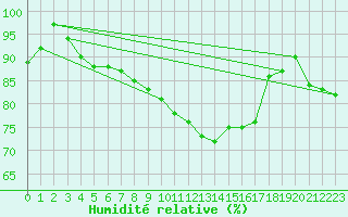 Courbe de l'humidit relative pour Kokkola Tankar