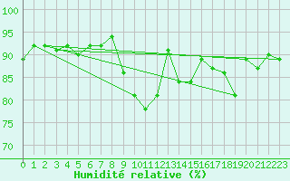 Courbe de l'humidit relative pour Skamdal