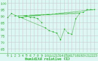 Courbe de l'humidit relative pour Beernem (Be)