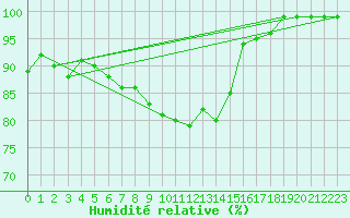 Courbe de l'humidit relative pour Coburg