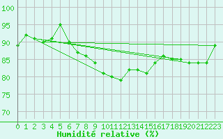 Courbe de l'humidit relative pour Taivalkoski Paloasema
