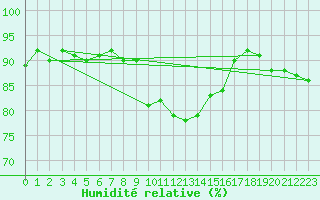 Courbe de l'humidit relative pour Figari (2A)