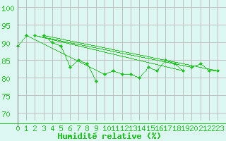 Courbe de l'humidit relative pour Besanon (25)