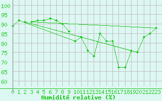 Courbe de l'humidit relative pour Cerisiers (89)