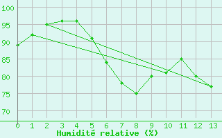 Courbe de l'humidit relative pour Weitra