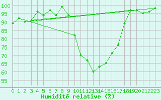 Courbe de l'humidit relative pour Zermatt
