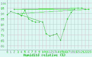 Courbe de l'humidit relative pour Liscombe