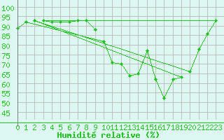 Courbe de l'humidit relative pour Abbeville (80)