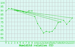 Courbe de l'humidit relative pour Lisbonne (Po)