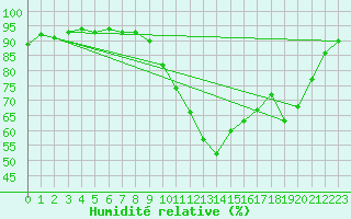 Courbe de l'humidit relative pour Ile d'Yeu - Saint-Sauveur (85)