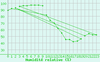 Courbe de l'humidit relative pour Lyon - Bron (69)