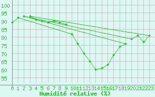 Courbe de l'humidit relative pour Avord (18)