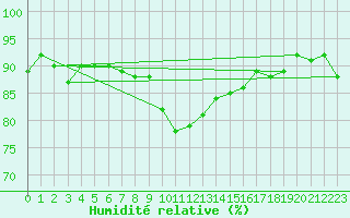 Courbe de l'humidit relative pour Engelberg