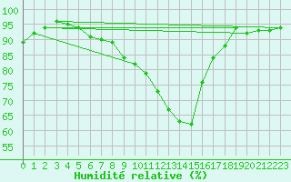 Courbe de l'humidit relative pour Besanon (25)