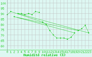 Courbe de l'humidit relative pour Perpignan Moulin  Vent (66)