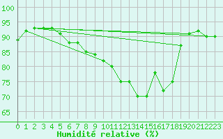 Courbe de l'humidit relative pour Olands Norra Udde