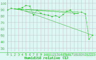 Courbe de l'humidit relative pour Chaumont (Sw)