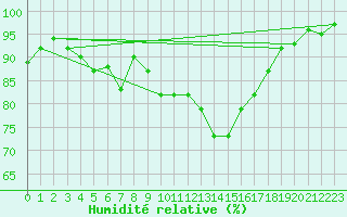 Courbe de l'humidit relative pour Kumlinge Kk