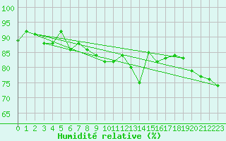 Courbe de l'humidit relative pour Paray-le-Monial - St-Yan (71)