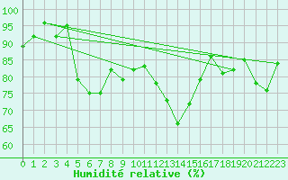 Courbe de l'humidit relative pour Feldberg-Schwarzwald (All)