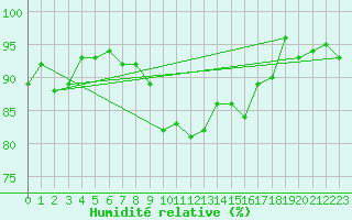 Courbe de l'humidit relative pour Combs-la-Ville (77)