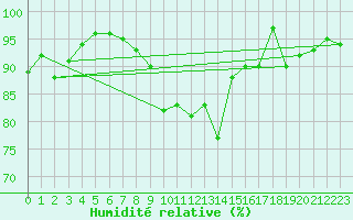 Courbe de l'humidit relative pour Sebes