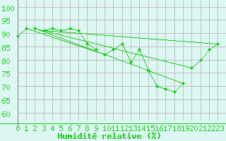 Courbe de l'humidit relative pour Lough Fea