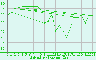 Courbe de l'humidit relative pour Abbeville (80)