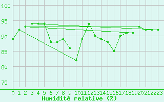 Courbe de l'humidit relative pour Corny-sur-Moselle (57)