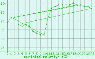 Courbe de l'humidit relative pour Ahaus