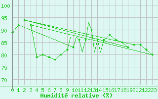 Courbe de l'humidit relative pour Casement Aerodrome